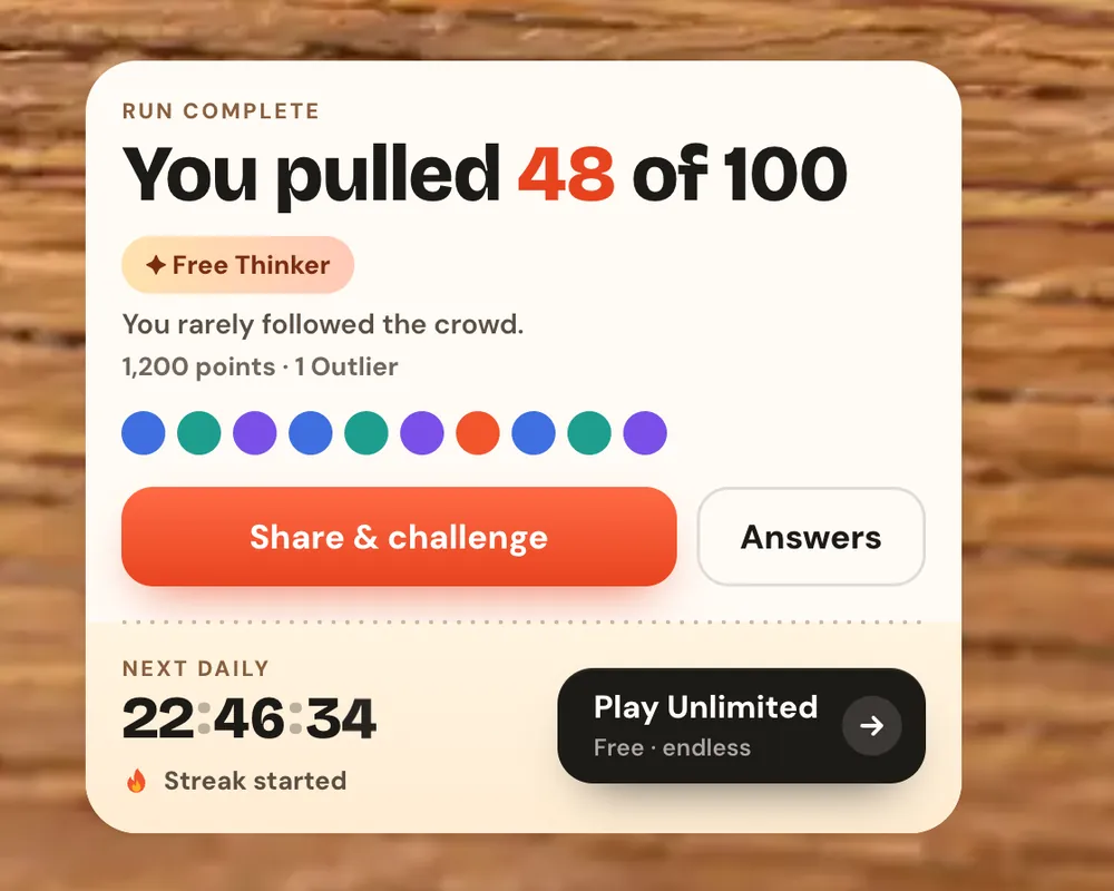 The end of a Daily: You pulled 48 of 100, Free Thinker, 1,200 points and one Outlier. Under it, the next Daily counts down from 22:46:34, the streak has started, and a button offers Play Unlimited.